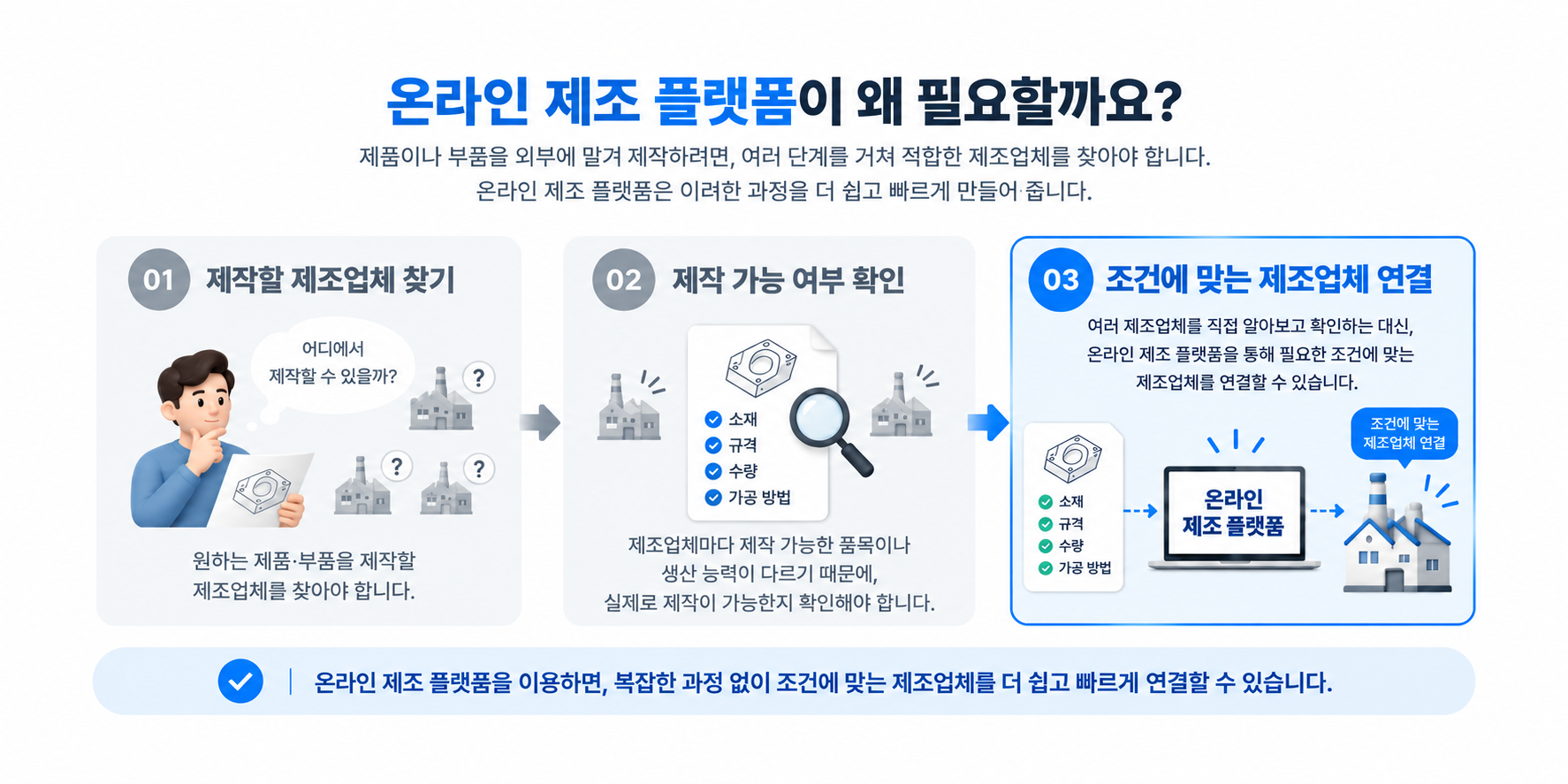 온라인 제조 플랫폼을 통해 조건에 맞는 제조업체를 연결하는 과정