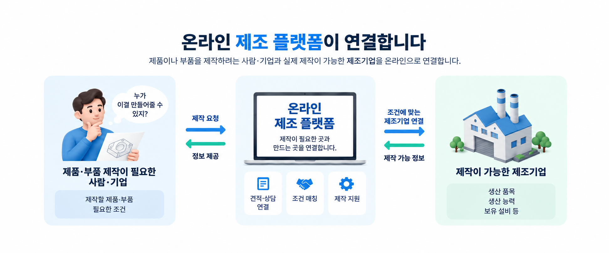 온라인 제조 플랫폼의 의뢰자·제조기업 연결 구조